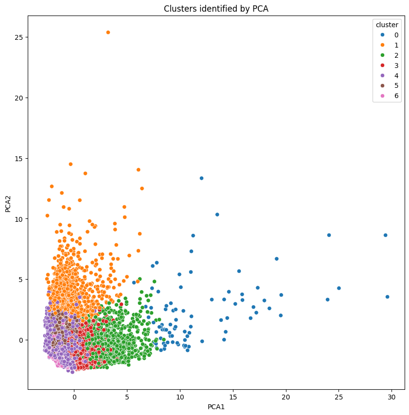 Visualization of bank customer clusters